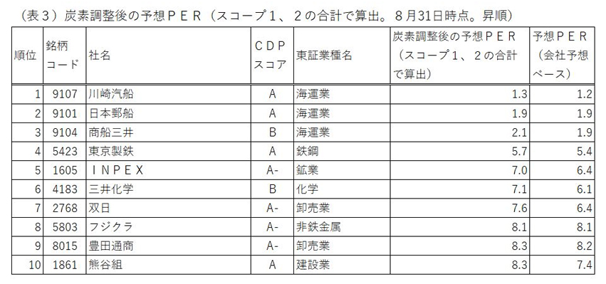 (表3)炭素調整後の予想PER(スコープ1,2の合計で算出。8月31日時点。降順)