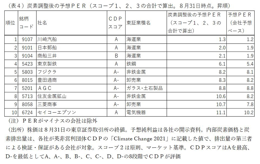 (表4)炭素調整後の予想PER(スコープ1,2,3の合計で算出。8月31日時点。降順)