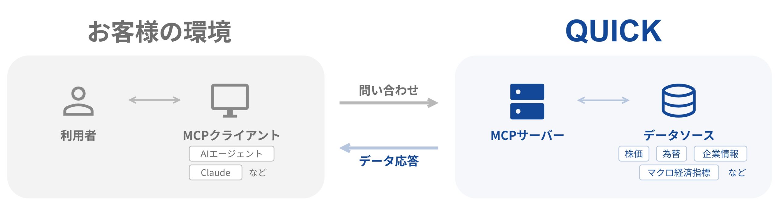 QUICKのMCP（信頼性の高い金融データ）についての説明図