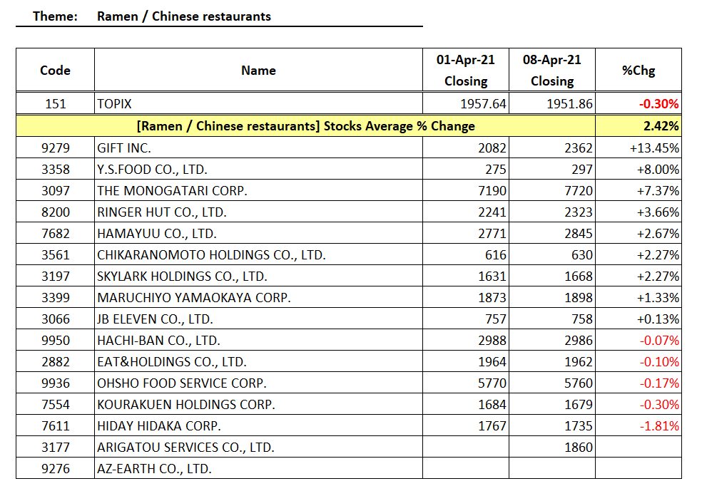 Upward Trend Ramen / Chinese restaurants - GIFT