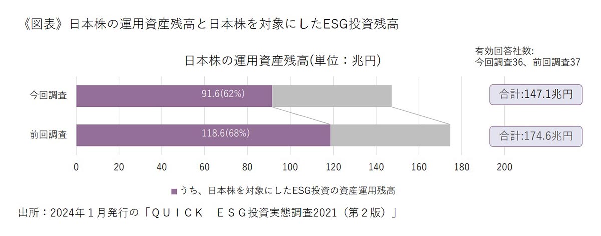 日本株の運用資産残高と日本株を対象にしたESG投資残高