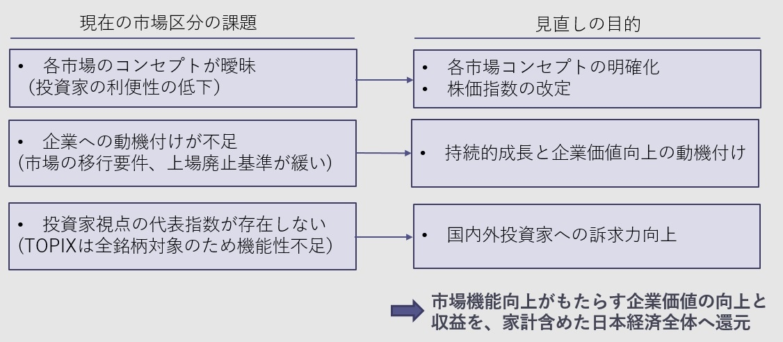 現在の市場区分課題と見直しの目的