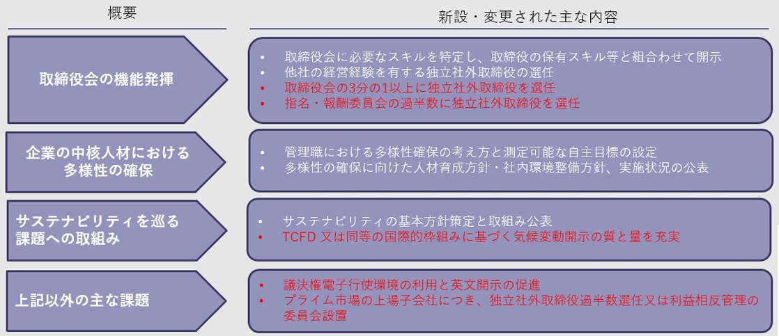 概要と新設・変更された主な内容