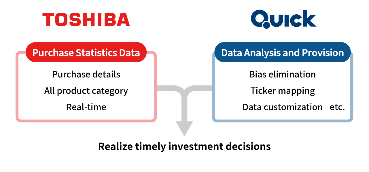 
TOSHIBA and QUICK, realize timely investment decisions