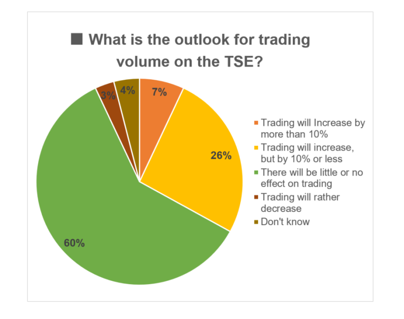 What is the outlook for TSE trading volume?